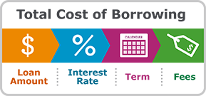 Cost of borrowing in Kamloops